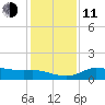 north, Sabine Pass tide chart for Thursday, December 11, 2025