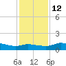 north, Sabine Pass tide chart for Friday, December 12, 2025