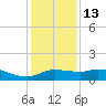 north, Sabine Pass tide chart for Saturday, December 13, 2025