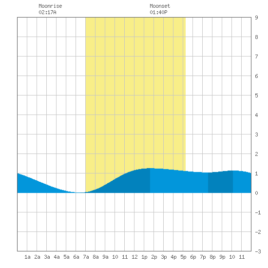 north, Sabine Pass tide chart for Sunday, December 14, 2025
