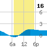 north, Sabine Pass tide chart for Tuesday, December 16, 2025