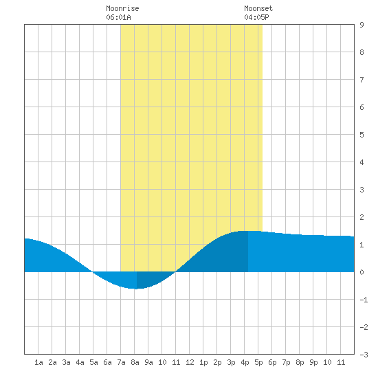 north, Sabine Pass tide chart for Thursday, December 18, 2025