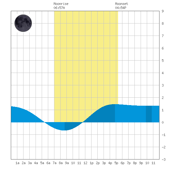 north, Sabine Pass tide chart for Friday, December 19, 2025