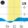 north, Sabine Pass tide chart for Friday, December 19, 2025