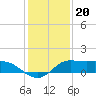 north, Sabine Pass tide chart for Saturday, December 20, 2025