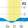 north, Sabine Pass tide chart for Sunday, December 21, 2025