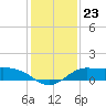 north, Sabine Pass tide chart for Tuesday, December 23, 2025
