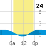 north, Sabine Pass tide chart for Wednesday, December 24, 2025