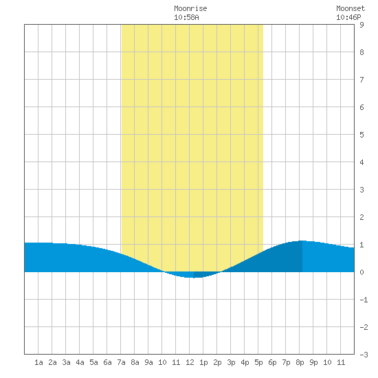 north, Sabine Pass tide chart for Thursday, December 25, 2025