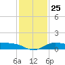 north, Sabine Pass tide chart for Thursday, December 25, 2025