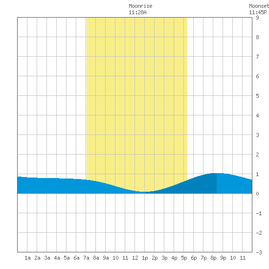 north, Sabine Pass tide chart for Friday, December 26, 2025