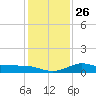 north, Sabine Pass tide chart for Friday, December 26, 2025