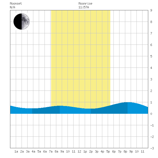 north, Sabine Pass tide chart for Saturday, December 27, 2025