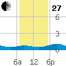 north, Sabine Pass tide chart for Saturday, December 27, 2025