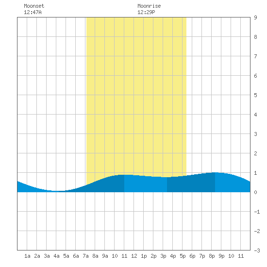 north, Sabine Pass tide chart for Sunday, December 28, 2025