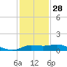 north, Sabine Pass tide chart for Sunday, December 28, 2025