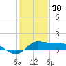 north, Sabine Pass tide chart for Tuesday, December 30, 2025