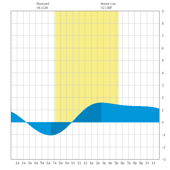 north, Sabine Pass tide chart for Wednesday, December 31, 2025