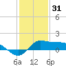 north, Sabine Pass tide chart for Wednesday, December 31, 2025