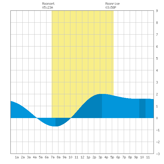 north, Sabine Pass tide chart for Wednesday, December 3, 2025