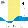 north, Sabine Pass tide chart for Thursday, December 4, 2025