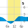north, Sabine Pass tide chart for Friday, December 5, 2025