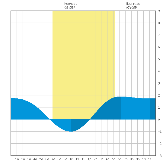 north, Sabine Pass tide chart for Saturday, December 6, 2025