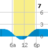north, Sabine Pass tide chart for Sunday, December 7, 2025