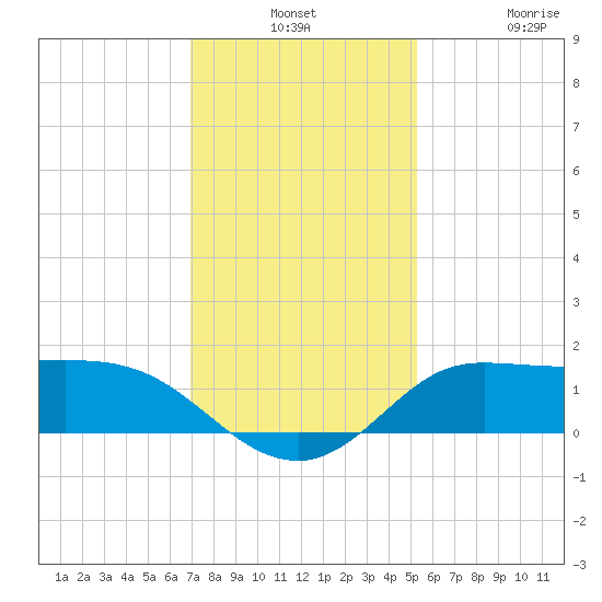 north, Sabine Pass tide chart for Monday, December 8, 2025