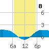 north, Sabine Pass tide chart for Monday, December 8, 2025