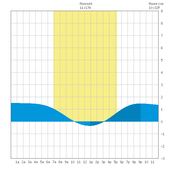 north, Sabine Pass tide chart for Tuesday, December 9, 2025