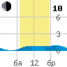 north, Sabine Pass tide chart for Saturday, January 10, 2026