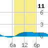 north, Sabine Pass tide chart for Sunday, January 11, 2026