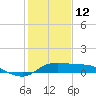 north, Sabine Pass tide chart for Monday, January 12, 2026