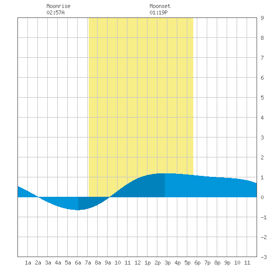 north, Sabine Pass tide chart for Tuesday, January 13, 2026