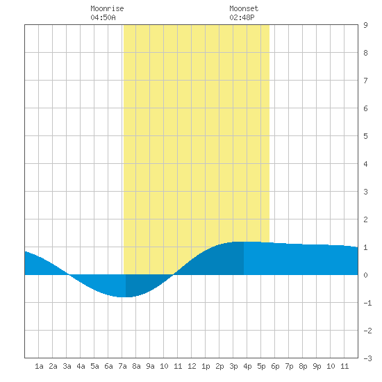 north, Sabine Pass tide chart for Thursday, January 15, 2026
