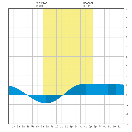 north, Sabine Pass tide chart for Friday, January 16, 2026