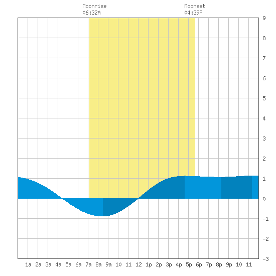 north, Sabine Pass tide chart for Saturday, January 17, 2026