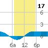 north, Sabine Pass tide chart for Saturday, January 17, 2026
