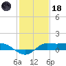 north, Sabine Pass tide chart for Sunday, January 18, 2026