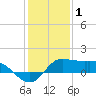north, Sabine Pass tide chart for Thursday, January 1, 2026