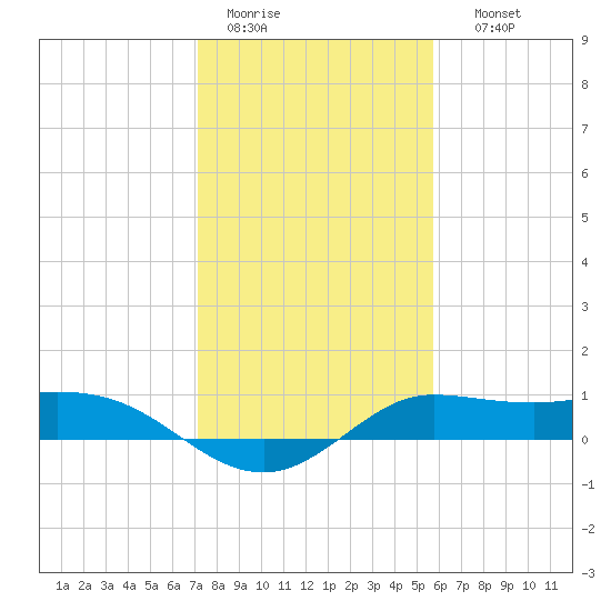 north, Sabine Pass tide chart for Tuesday, January 20, 2026
