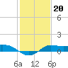 north, Sabine Pass tide chart for Tuesday, January 20, 2026