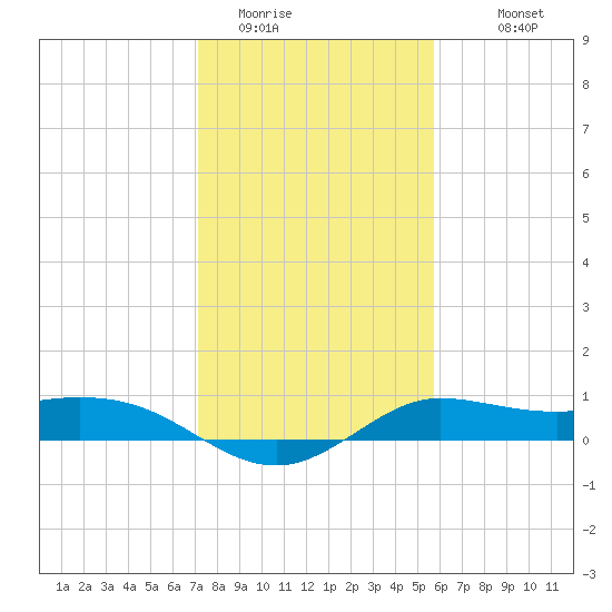 north, Sabine Pass tide chart for Wednesday, January 21, 2026