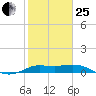 north, Sabine Pass tide chart for Sunday, January 25, 2026