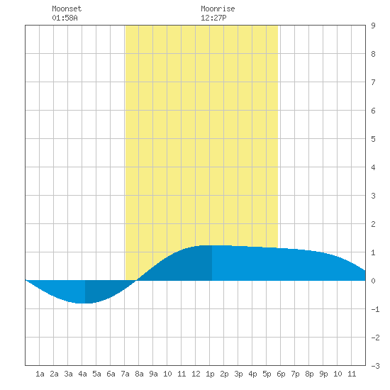 north, Sabine Pass tide chart for Tuesday, January 27, 2026