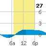 north, Sabine Pass tide chart for Tuesday, January 27, 2026