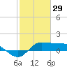 north, Sabine Pass tide chart for Thursday, January 29, 2026