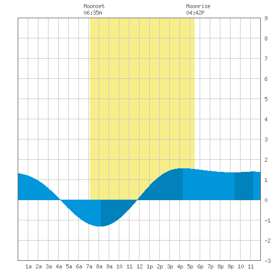 north, Sabine Pass tide chart for Friday, January 2, 2026