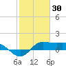 north, Sabine Pass tide chart for Friday, January 30, 2026